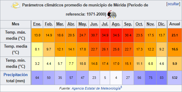 Clima Merida Promedio